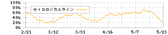 Ａｒｅｎｔ(5254)のサイコロジカルライン