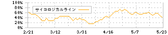 モンスターラボホールディングス(5255)のサイコロジカルライン