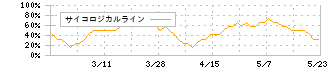 Ｆｕｓｉｃ(5256)のサイコロジカルライン