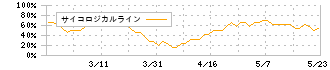 ノバシステム(5257)のサイコロジカルライン