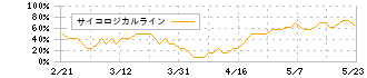 トランザクション・メディア・ネットワークス(5258)のサイコロジカルライン