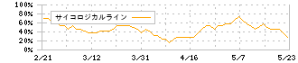 リソルホールディングス(5261)のサイコロジカルライン