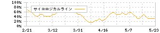 日本ヒューム(5262)のサイコロジカルライン