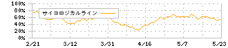 日本興業(5279)のサイコロジカルライン