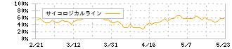 ジオスター(5282)のサイコロジカルライン