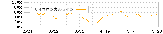 イトーヨーギョー(5287)のサイコロジカルライン