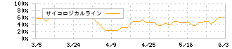 アジアパイルホールディングス(5288)のサイコロジカルライン