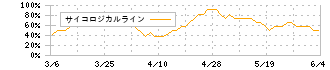 日本カーボン(5302)のサイコロジカルライン