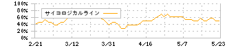 東洋炭素(5310)のサイコロジカルライン