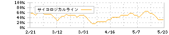 ＴＯＴＯ(5332)のサイコロジカルライン