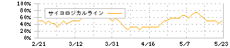 日本ガイシ(5333)のサイコロジカルライン