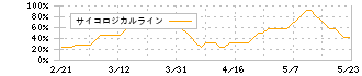 日本特殊陶業(5334)のサイコロジカルライン