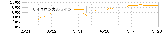 ダントーホールディングス(5337)のサイコロジカルライン