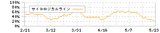 ＡＳＡＨＩ　ＥＩＴＯホールディングス(5341)のサイコロジカルライン