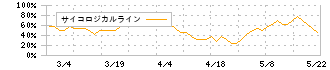 ジャニス工業(5342)のサイコロジカルライン