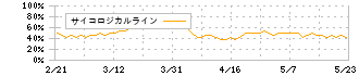 日本ルツボ(5355)のサイコロジカルライン