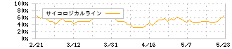 ヨータイ(5357)のサイコロジカルライン