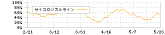 ＴＹＫ(5363)のサイコロジカルライン