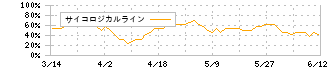 ニッカトー(5367)のサイコロジカルライン