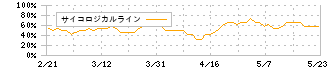 日本インシュレーション(5368)のサイコロジカルライン