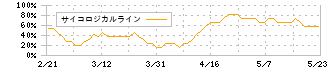 新東(5380)のサイコロジカルライン