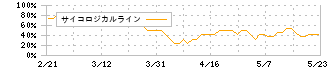 エーアンドエーマテリアル(5391)のサイコロジカルライン