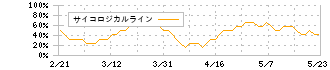 日本製鉄(5401)のサイコロジカルライン