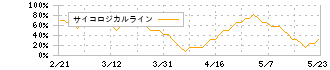 神戸製鋼所(5406)のサイコロジカルライン