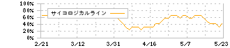 ＪＦＥホールディングス(5411)のサイコロジカルライン