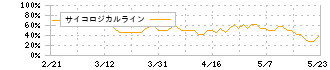 東京製鐵(5423)のサイコロジカルライン