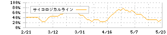 中部鋼鈑(5461)のサイコロジカルライン