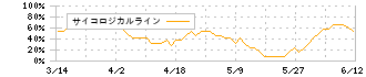 丸一鋼管(5463)のサイコロジカルライン