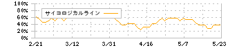 モリ工業(5464)のサイコロジカルライン