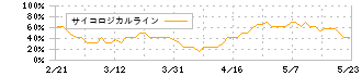 日本金属(5491)のサイコロジカルライン