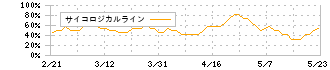 ｐｒｏｐｅｒｔｙ　ｔｅｃｈｎｏｌｏｇｉｅｓ(5527)のサイコロジカルライン