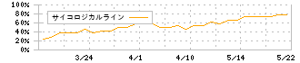 日本システムバンク(5530)のサイコロジカルライン