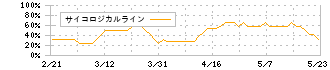 リアルゲイト(5532)のサイコロジカルライン