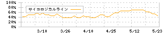 エリッツホールディングス(5533)のサイコロジカルライン