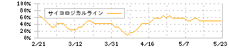 ミガロホールディングス(5535)のサイコロジカルライン