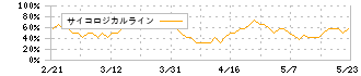 新報国マテリアル(5542)のサイコロジカルライン