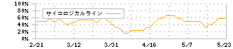 ジェノバ(5570)のサイコロジカルライン