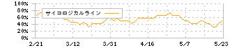 エキサイトホールディングス(5571)のサイコロジカルライン