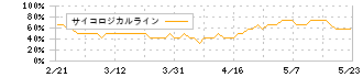 Ｒｉｄｇｅ－ｉ(5572)のサイコロジカルライン