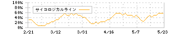 ＡＢＥＪＡ(5574)のサイコロジカルライン