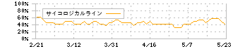 Ｇｌｏｂｅｅ(5575)のサイコロジカルライン