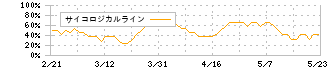 オービーシステム(5576)のサイコロジカルライン