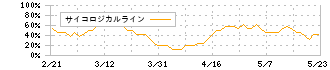 アイデミー(5577)のサイコロジカルライン