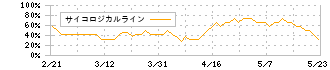 プロディライト(5580)のサイコロジカルライン