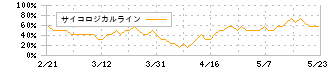 グリッド(5582)のサイコロジカルライン