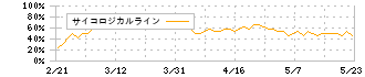 エコナビスタ(5585)のサイコロジカルラインチャート